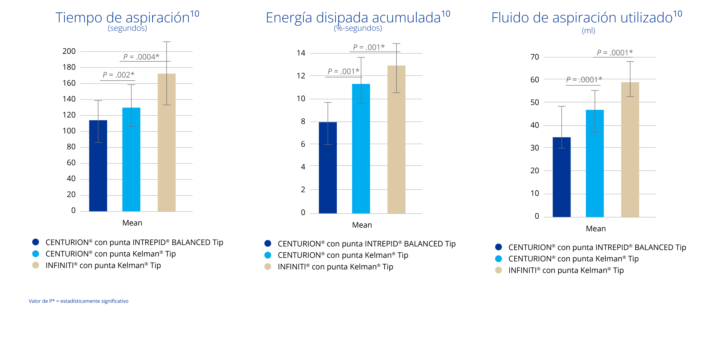 Gráfico de barras que compara el tiempo de aspiración medido en segundos entre CENTURION con punta equilibrada INTREPID BALANCED, CENTURION con punta Kelman e INFINITI con punta Kelman. CENTURION con punta equilibrada INTREPID BALANCED tuvo un tiempo de aspiración significativamente inferior que CENTURION con punta Kelman e INFINITI con punta Kelman.  Gráfico de barras que compara la energía disipada acumulada entre CENTURION con punta equilibrada INTREPID BALANCED, CENTURION con punta Kelman e INFINITI con punta Kelman. CENTURION con punta equilibrada INTREPID BALANCED tuvo menos energía disipada acumulada que CENTURION con punta Kelman e INFINITI con punta Kelman. Gráfico de barras que compara el fluido de aspiración usado entre CENTURION con punta equilibrada INTREPID BALANCED, CENTURION con punta Kelman e INFINITI con punta Kelman. CENTURION con punta equilibrada INTREPID BALANCED usó significativamente menos fluido de aspiración que CENTURION con punta Kelman e INFINITI con punta Kelman.