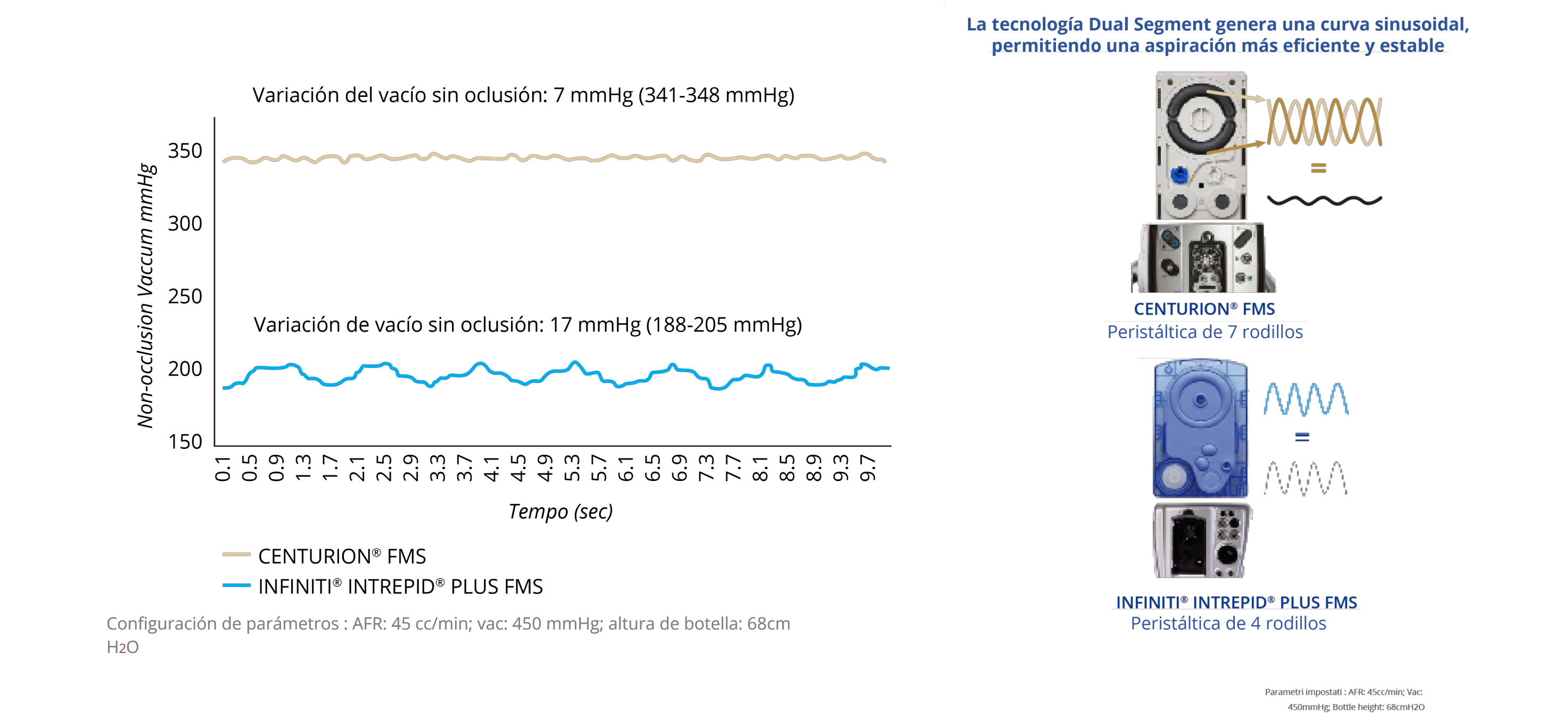 Gráfico de líneas que muestra la variación de vacío no oclusiva de CENTURION FMS e INFINITI INTREPID PLUS FMS. CENTURION FMS es más estable a lo largo del tiempo si se compara con INFINITI FMS.  Imagen de CENTURION FMS e INFINITI FMS. La tecnología de segmento dual de CENTURION FMS genera una curva sinusoidal dual que permite una aspiración más eficiente y estable si se compara con INFINITI FMS.