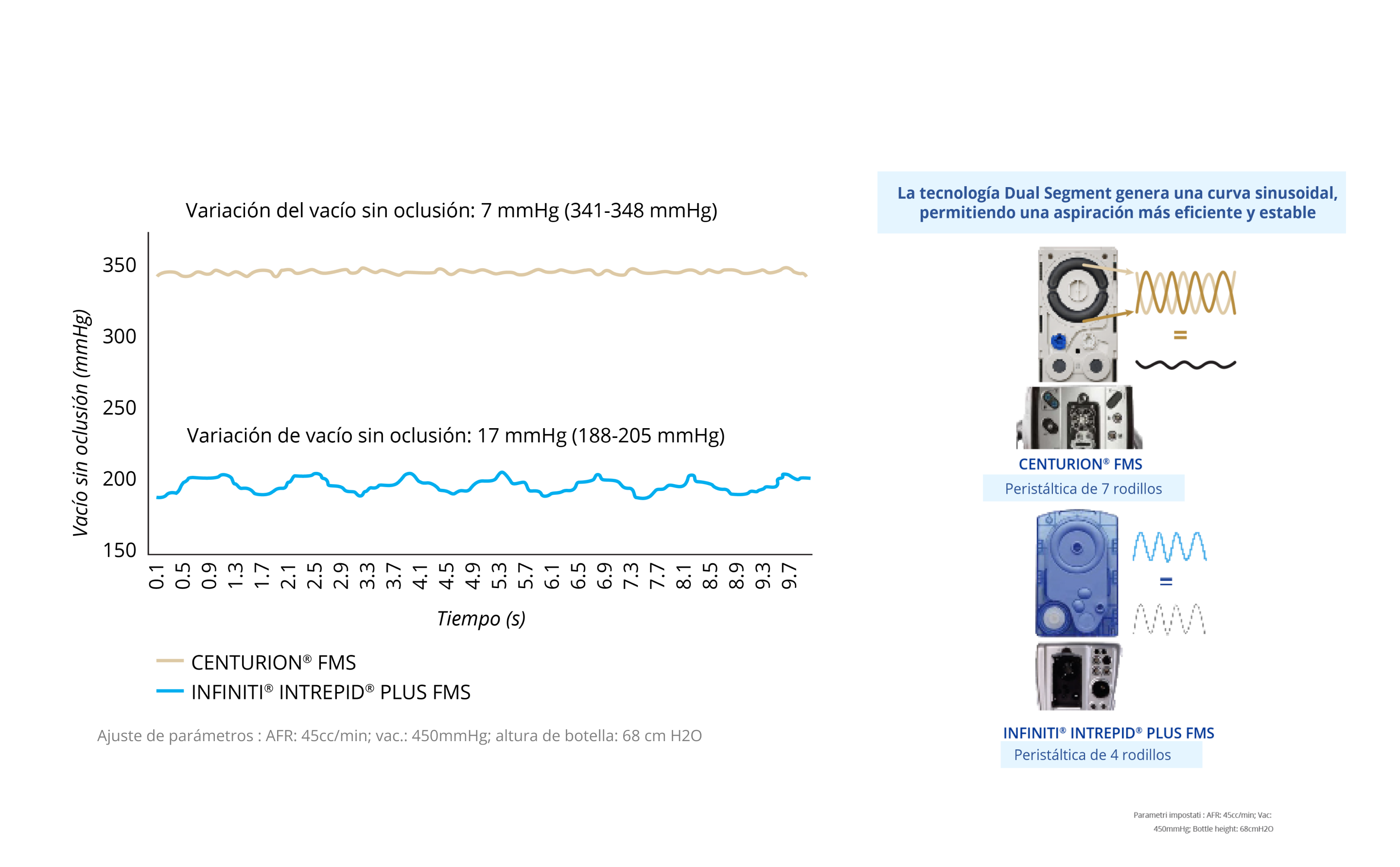 Un gráfico de líneas que muestra la variación de vacío no oclusiva de CENTURION FMS e INFINITI INTREPID PLUS FMS. CENTURION FMS es más estable a lo largo del tiempo si se compara con INFINITI FMS. Imagen de CENTURION FMS e INFINITI FMS. La tecnología de segmento dual de CENTURION FMS genera una curva sinusoidal dual que permite una aspiración más eficiente y estable si se compara con INFINITI FMS.