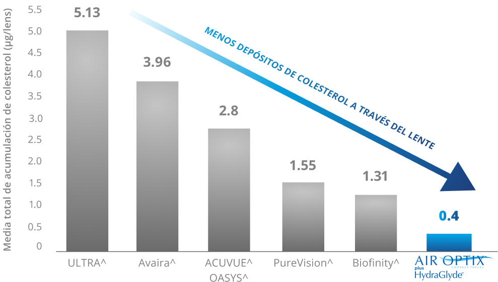 Lipid deposit graph