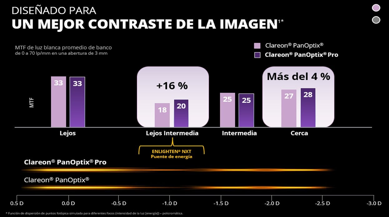 Gráfico de barras MTF y distribución de luz a través del enfoque comparando Clareon PanOptix Pro y PanOptix, mostrando MTF similar a distancia (33) e intermedia (25), con mejor rendimiento a distancia intermedia (20 vs 18, +16%) y cerca (28 vs 27) para PanOptix Pro.