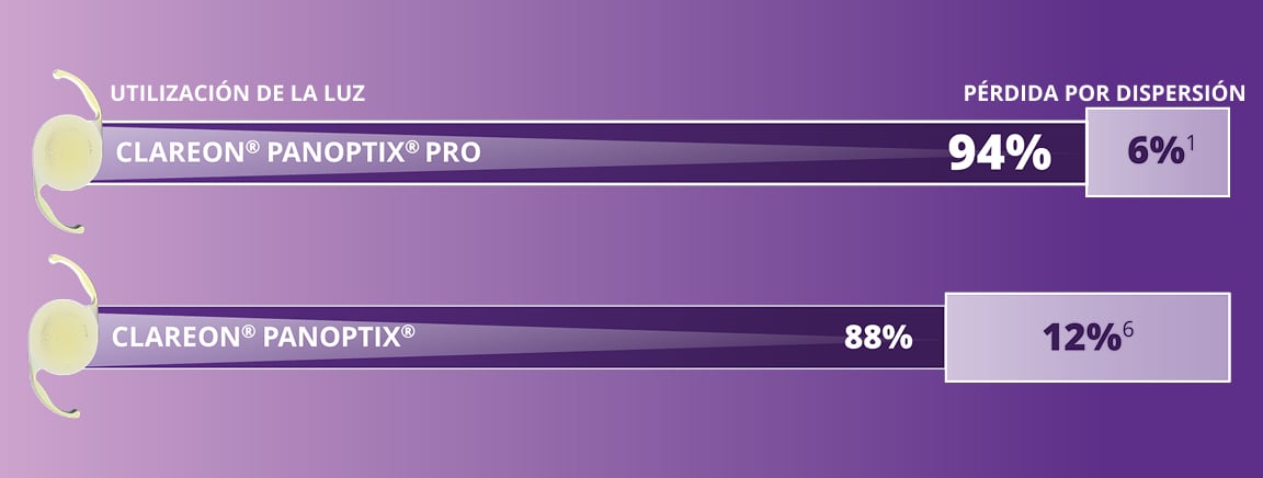 Comparación de Clareon PanOptix Pro y PanOptix trifocal IOLs mostrando mayor utilización de luz (94%) y menor dispersión de luz (6%) con PanOptix Pro, con texto que dice "La menor dispersión de luz de cualquier IOL trifocal".