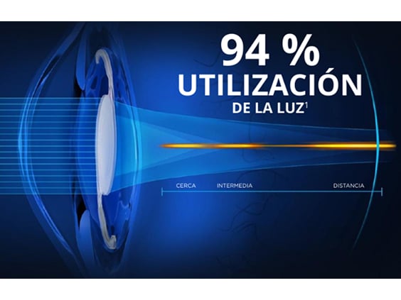 Diagrama ocular en sección transversal con lente intraocular trifocal demostrando 94% de utilización de luz y visión continua desde cerca hasta la distancia.