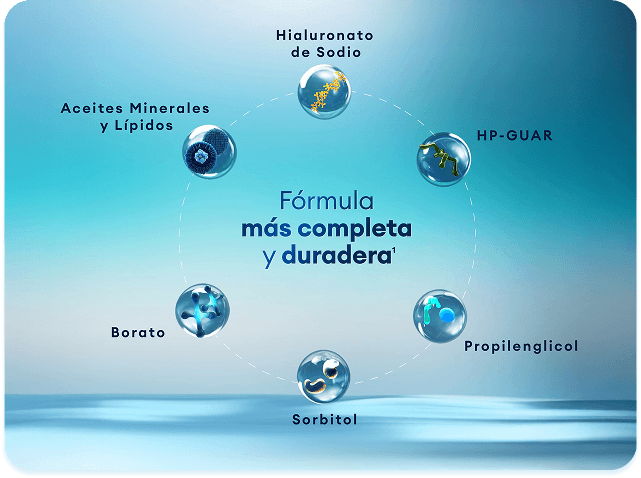 Diagrama de la fórmula de Systane PRO que muestra sus componentes clave—hialuronato de sodio, HP-Guar, propilenglicol, sorbitol, borato y aceites minerales y lípidos—destacando una fórmula más completa y duradera.