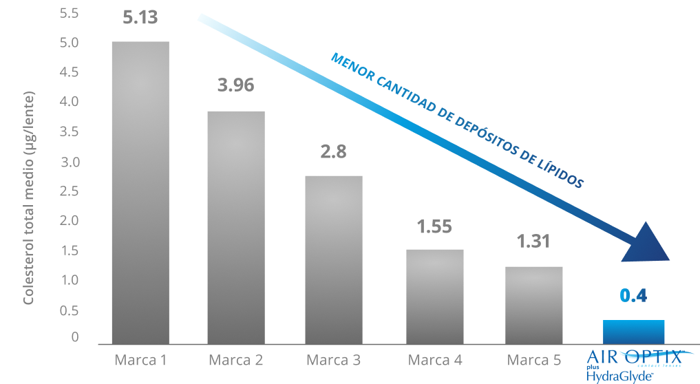 Lipid deposit graph