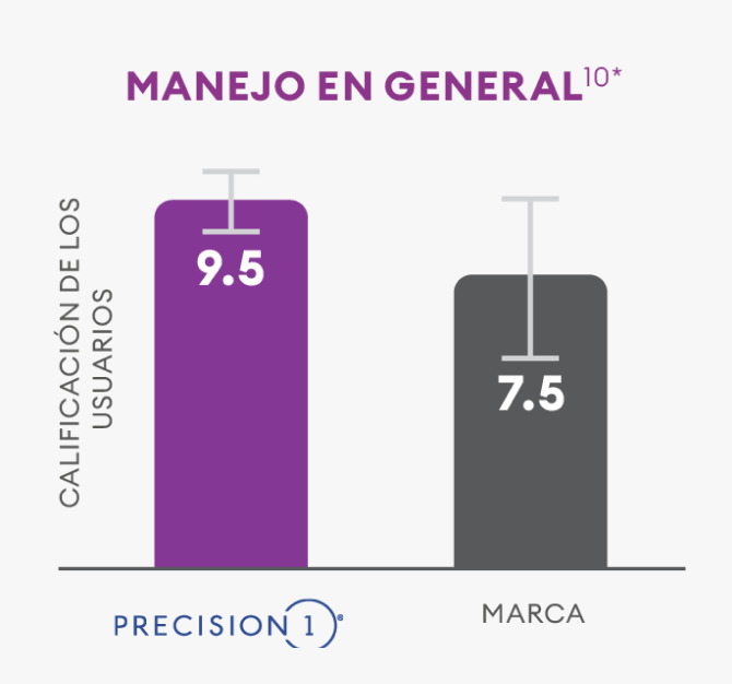 Overall handling vs. acuvue bar graph