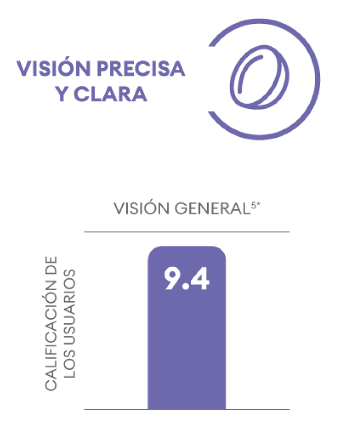 Overall vision bar graph
