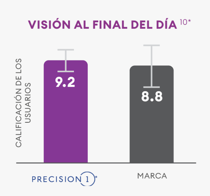 Overall vision vs acuvue bar graph