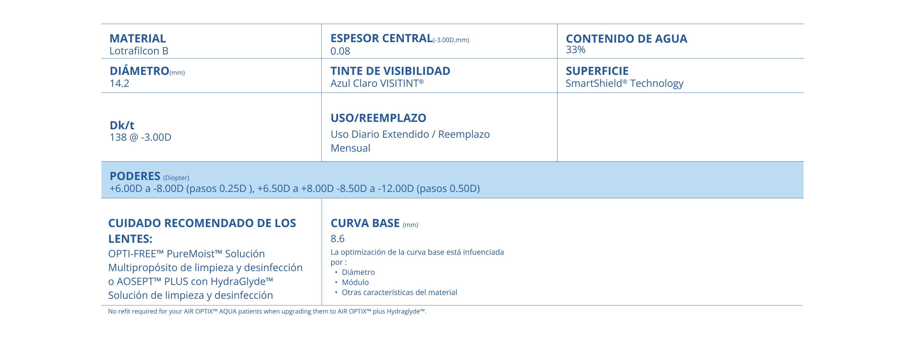 AIR OPTIX plus HydgraGlyde parameters
