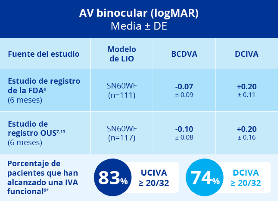 Tabla de color azul en la que se muestran los resultados de dos estudios de registro de Vivity usando la LIO Monofocal AcrySof IQ como lente de control. Las leyendas indican el porcentaje de pacientes que han conseguido una agudeza visual intermedia (IVA) funcional; el 83 % de los pacientes logran una agudeza visual intermedia no corregida (UCIVA) de ≥20/32 y el 74 % de los pacientes logran una agudeza visual intermedia con corrección de lejos (DCIVA) de ≥20/32.