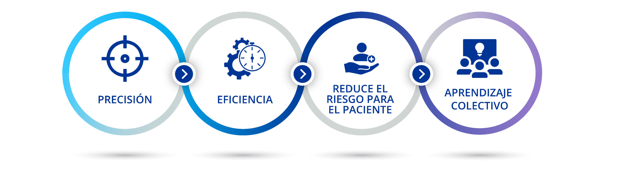 Diagrama que ilustra las cuatro secciones de esta página web. Icono de un blanco con texto debajo que dice: “Precisión”. Icono de dos engranajes detrás de un cronómetro con texto debajo que dice: “Eficiencia”. Icono de una mano que sujeta una persona junto a una cruz azul con un texto debajo que dice: “Factor de riesgo reducido para los pacientes”. Icono de 3 personas ante una pantalla con una bombilla con texto debajo que dice: “Aprendizaje colectivo”.