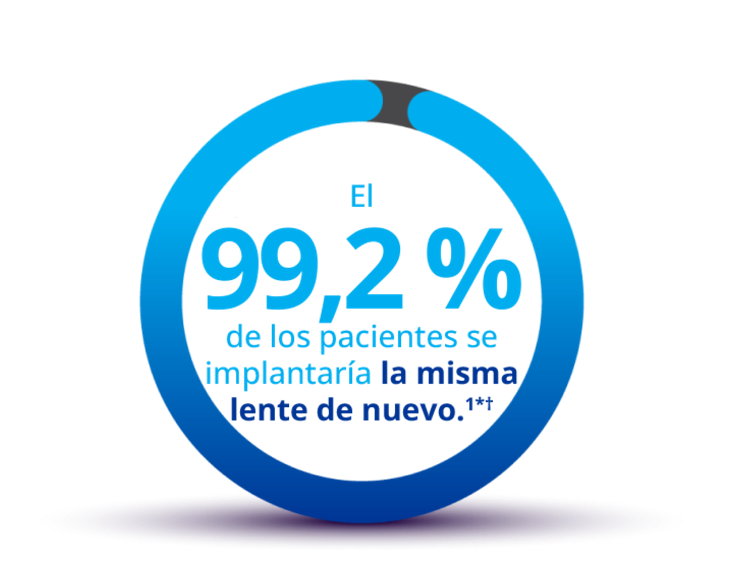 Círculo azul casi completo con la parte restante en gris. Dentro del círculo se lee «El 99,2 % de los pacientes se implantaría la misma lente de nuevo.» Debajo del círculo se incluye el siguiente texto «Datos recopilados 6 meses tras la intervención.»