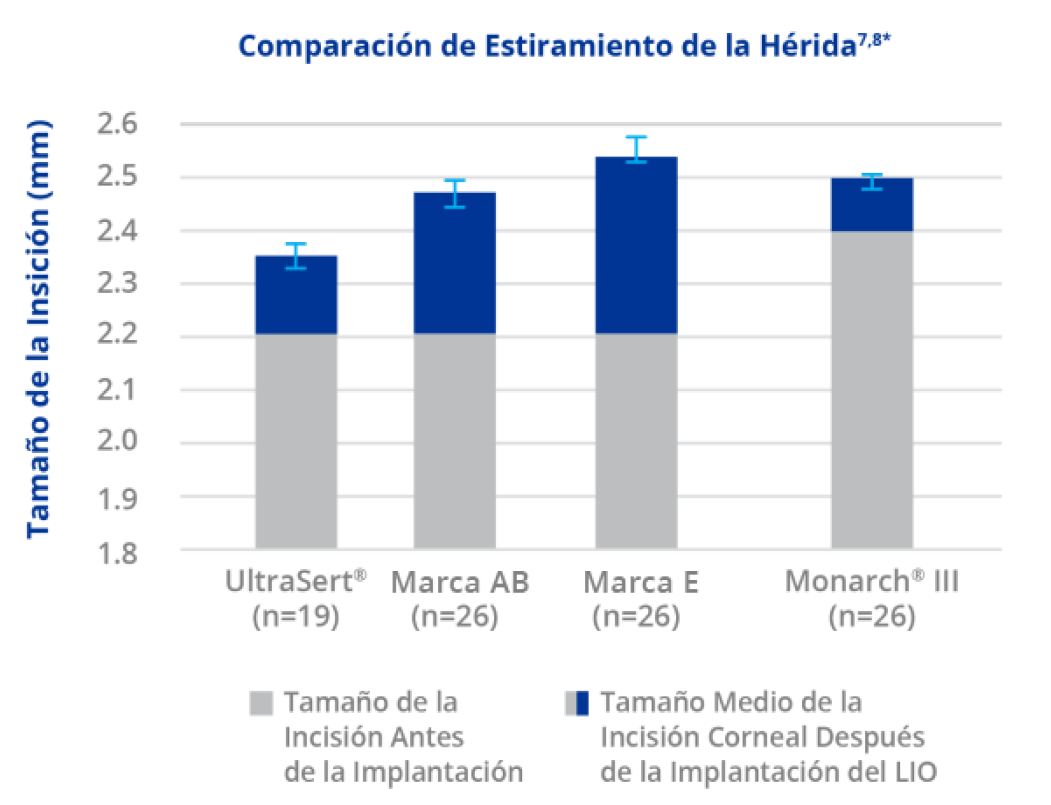 Gráfico de barras que compara el tamaño de elongación de la herida con UltraSert, iTec, iSert 250/251 y Monarch III. El gráfico de barras muestra que UltraSert tiene el tamaño de incisión más pequeño en base al número de estudios realizados midiendo la incisión pre-implante y la incisión media corneal tras el implante de LIO.