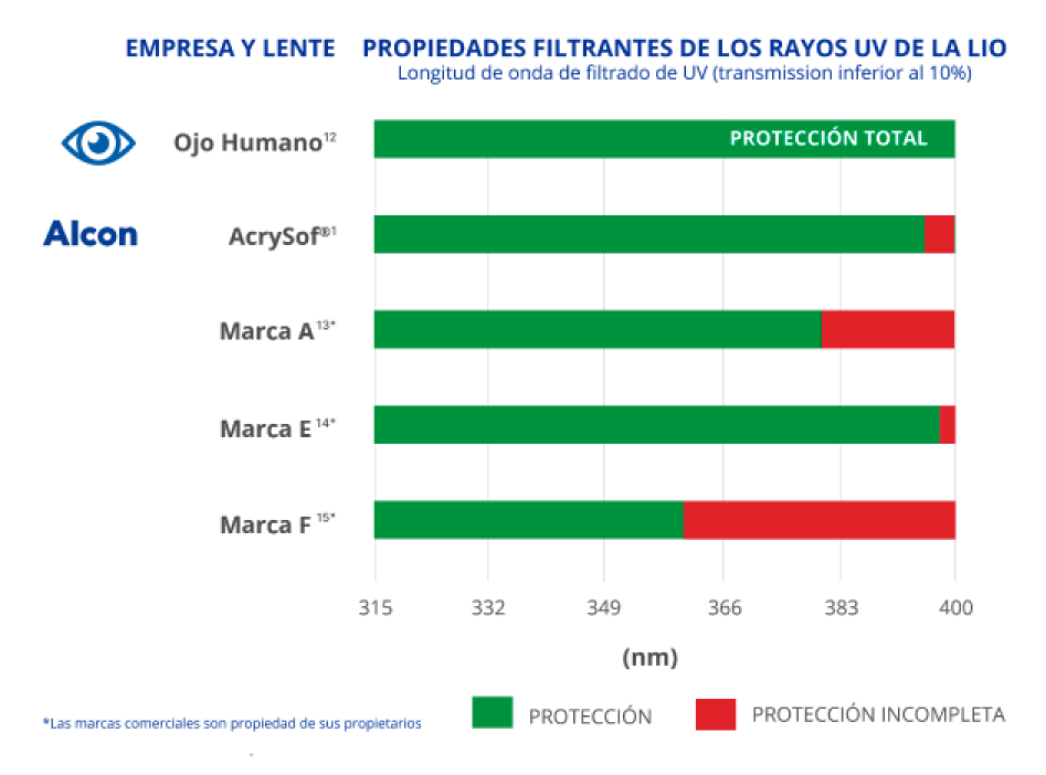 Gráfico de barras que ilustra que AcrySof es la única LIO que proporciona una protección 100% ante la luz UV. Otras LIOs proporcionan una protección de luz UV incompleta.