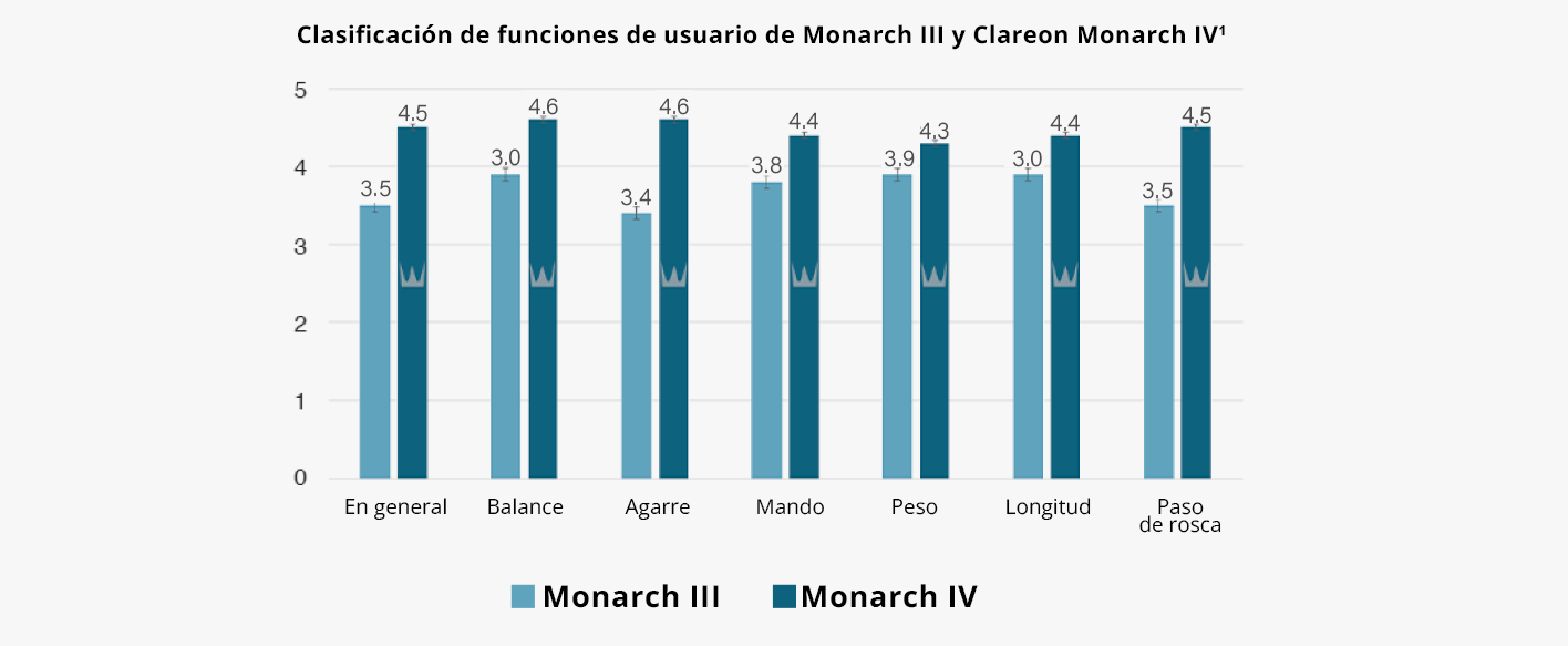 Gráfico de barras que ilustra la comparación entre la puntuación de los usuarios de las diferentes características de los sistemas inyectores Clareon Monarch IV y Monarch III. El gráfico realiza 7 comparaciones entre los dos dispositivos: paso de rosca, longitud, peso, botón, agarre, equilibrio y puntuación general. Clareon Monarch IV tiene una puntuación de las características más alta que Monarch III en las 7 comparaciones. Clareon Monarch IV tiene una puntuación general de 4,5 comparada con la puntuación general de Monarch III de 3,5.