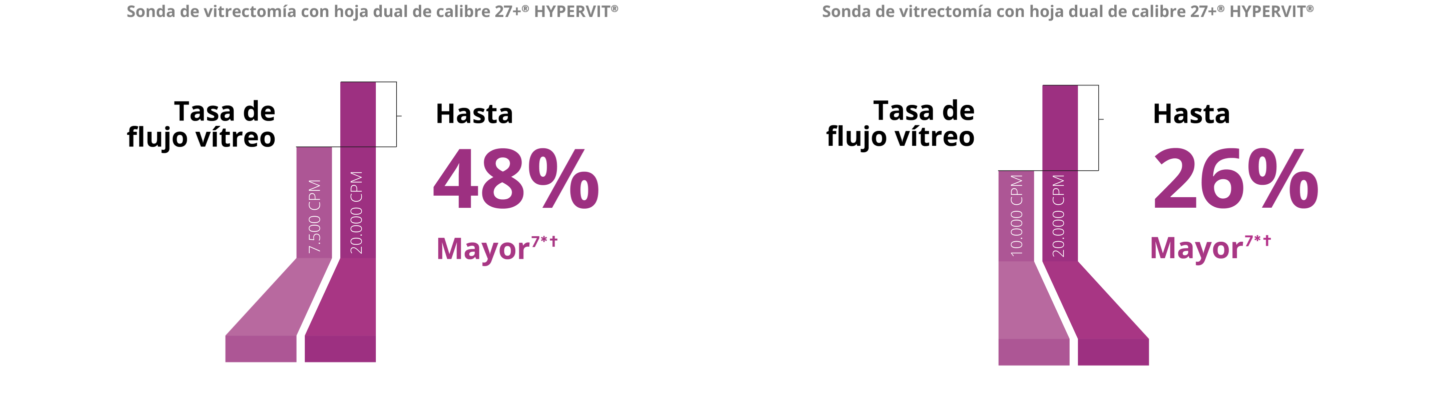 Gráfico de barras que compara la tasa de flujo vítreo entre 7500 y 20 000 de la sonda Hypervit de calibre 27+. La sonda de 20 000 tiene una tasa de flujo vítreo un 48% superior. Gráfico de barras que compara la tasa de flujo vítreo entre 10 000 y 20 000 de la sonda Hypervit de calibre 27+. La sonda de 20 000 tiene una tasa de flujo vítreo un 26% superior.