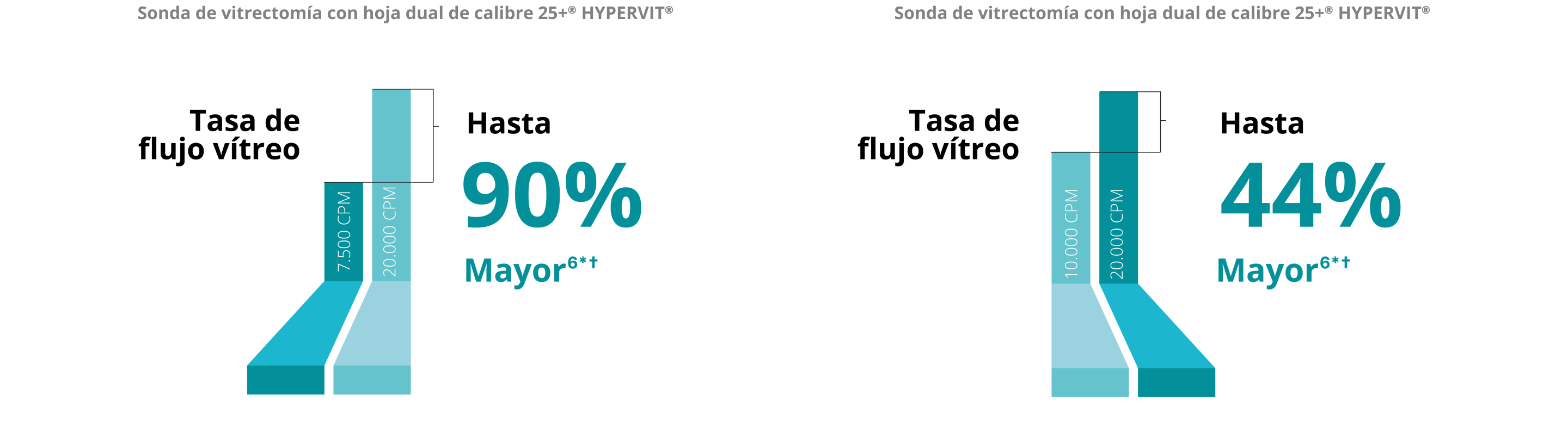 Gráfico de barras que compara la tasa de flujo vítreo entre 7500 y 20 000 de la sonda HYPERVIT de calibre 25+. La sonda de 20 000 tiene una tasa de flujo vítreo un 90% superior. Gráfico de barras que compara la tasa de flujo vítreo entre 10 000 y 20 000 de la sonda HYPERVIT de calibre 25+. La sonda de 20 000 tiene una tasa de flujo vítreo un 44% superior.