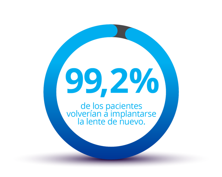 Círculo azul casi completo con la parte remanente en gris. Dentro del círculo se lee “el 99,2% de los pacientes se hubiese implantado la misma lente otra vez.” Bajo el círculo se lee el texto: “Datos recogidos 6 meses después de la operación.”
