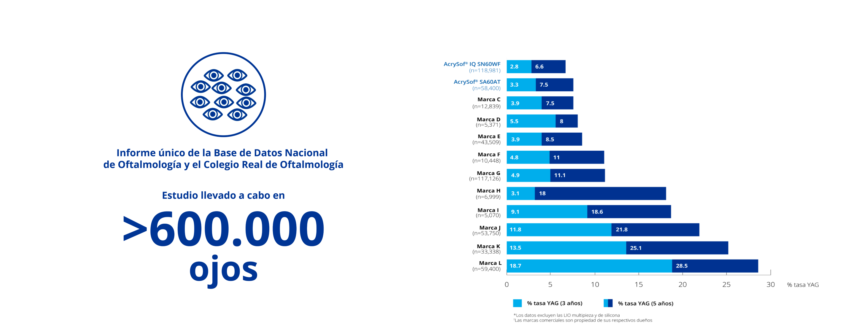 Icono azul de un círculo con varios ojos en el interior. El texto azul debajo del círculo dice “Informe único del Royal College of Ophthalmology y National Ophthalmology Database. Estudio realizado en más de 600 000 ojos.” Gráfico de barras que ilustra que en un estudio realizado en más de 600 000 ojos, AcrySof IQ mostró tasas de OCP reducidas y las tasas más bajas de Nd:YAG a 3 y 5 años, comparado con LIOs hidrofílicas de pieza única.