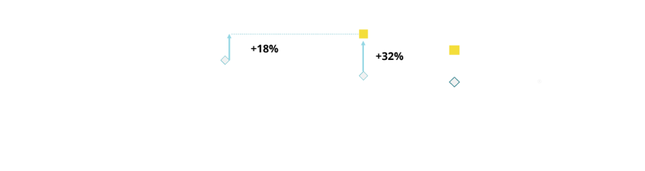 Gráfico de puntos que compara la tasa de flujo vítreo de varias sondas ULTRAVIT. La sonda Advanced ULTRAVIT 10 000 de calibre 25+ tuvo una tasa de flujo un 32% más alta que la sonda ULTRAVIT 7500 de calibre 25+ y una tasa de flujo un 18% mayor que la sonda ULTRAVIT 7500 de calibre 23.