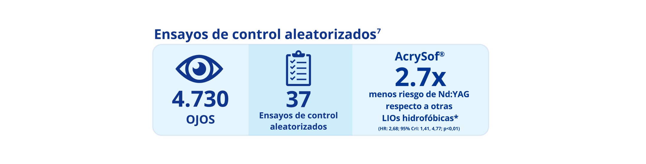 Tres ilustraciones lado a lado. La primera tiene un icono azul de un ojo con un texto debajo que dice: “4 730 ojos”. La siguiente tiene un icono azul de un portapapeles con texto debajo que dice: “37 Ensayos de control aleatorizados ”. La tercera tiene un texto azul que dice: “AcrySof® 2.7x menos riesgo de Nd:YAG respecto a otras LIOs hidrofóbicas* (HR: 2,68; 95% Crl: 1,41, 4,77; p<0,01)”