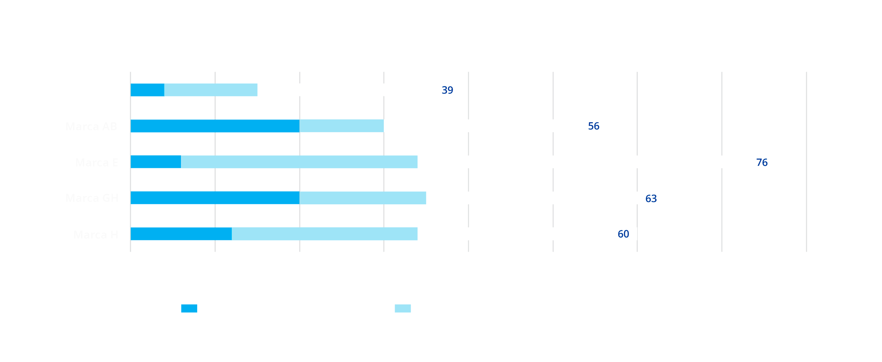 Gráfico de barras horizontal que compara 5 dispositivos y el tiempo de preparación necesario, en segundos, para abrir el paquete, inyección de OVD y hacer avanzar la LIO por la boquilla. Se comparan los dispositivos inyectores UltraSert, iTec, iSert, RayOne, y CT Lucia. El gráfico muestra que el total del tiempo de preparación de iSert es de 76 segundos, RayOne 63 segundos, CT Lucia 60 segundos, iTec 56 segundos y UltraSert 39 segundos.
