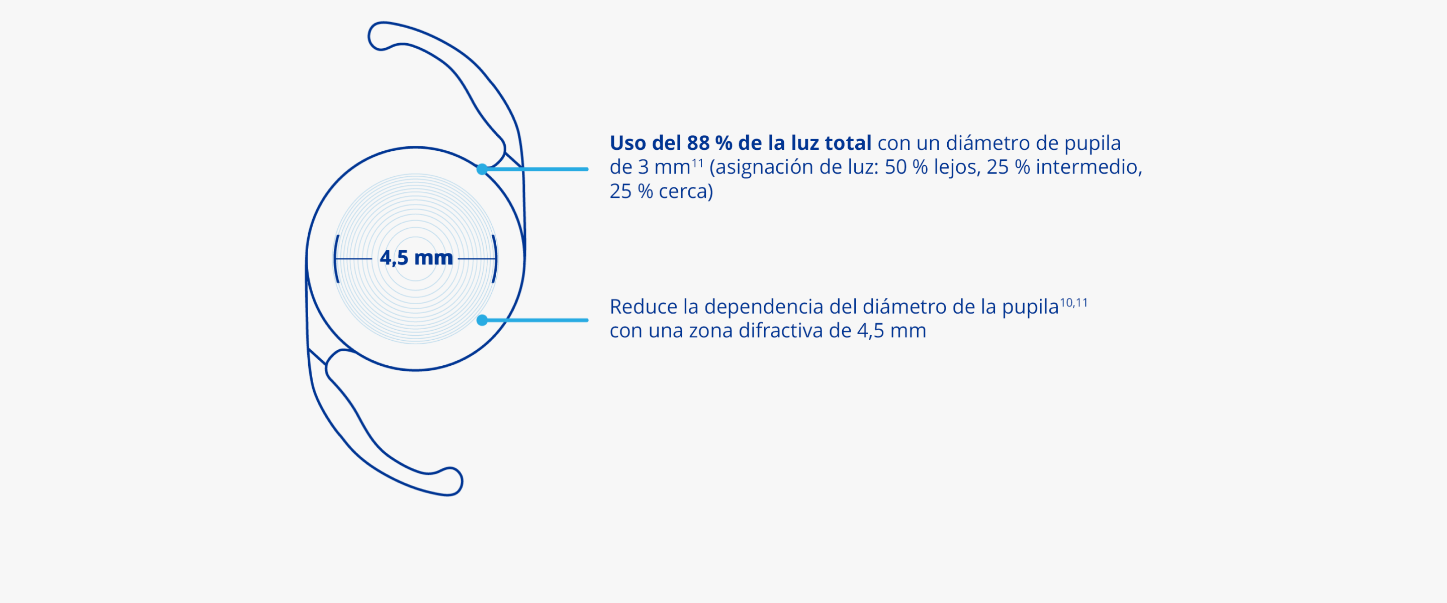 Ilustración de la LIO AcrySof IQ PanOptix con el texto «4,5 mm» en su interior, en referencia al diámetro de la zona difractiva en la LIO. La línea de la parte superior de la LIO conecta con el texto siguiente: «La estructura difractiva única permite que la lente transmita un 88 % de luz a la retina con un diámetro de pupila de 3 mm en caso de uso con mucha luz.» La línea de la parte inferior de la LIO conecta con el texto siguiente» «Con una zona difractiva de 4,5 mm para reducir la dependencia del diámetro de la pupila en diferentes condiciones de iluminación.»