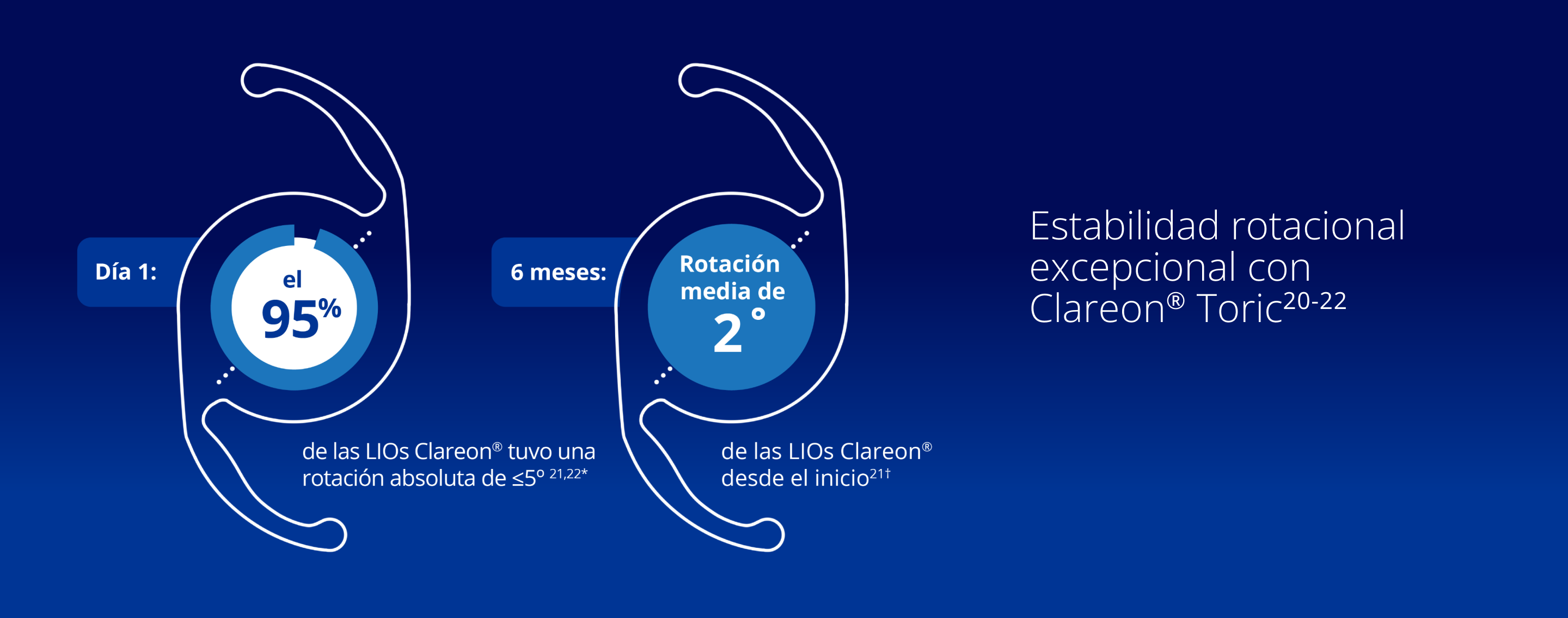 Dos ilustraciones de las LIOs Tóricas Clareon. En la primera ilustración aparece «95 %», que indica que el 95 % de las LIOs Clareon tuvo una rotación absoluta de ≤5 grados en el Día 1. En la segunda ilustración aparece «2°», que indica que la rotación media de las LIOs Clareon fue de 2 grados desde el inicio hasta los 6 meses después de la intervención.