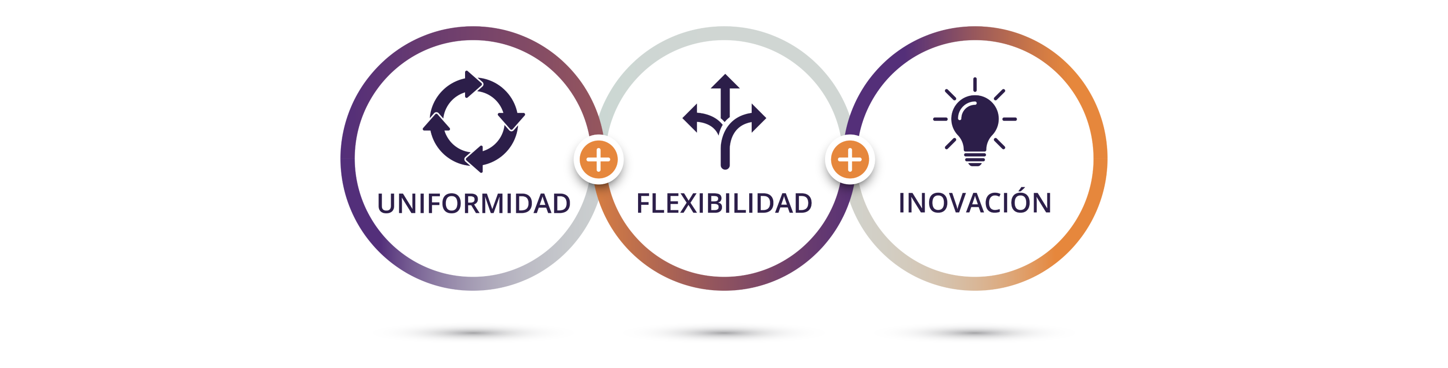 3 círculos interconectados. Dentro del primer círculo hay un icono morado oscuro de cuatro flechas que giran en la dirección de las agujas del reloj, formando un círculo con texto debajo que dice “uniformidad”. Dentro del segundo círculo hay un icono morado oscuro de tres flechas que van a la izquierda, al frente y a la derecha, con texto debajo que dice: “flexibilidad”. Dentro del tercer círculo hay un icono morado oscuro de una bombilla con texto debajo que dice “innovación”.