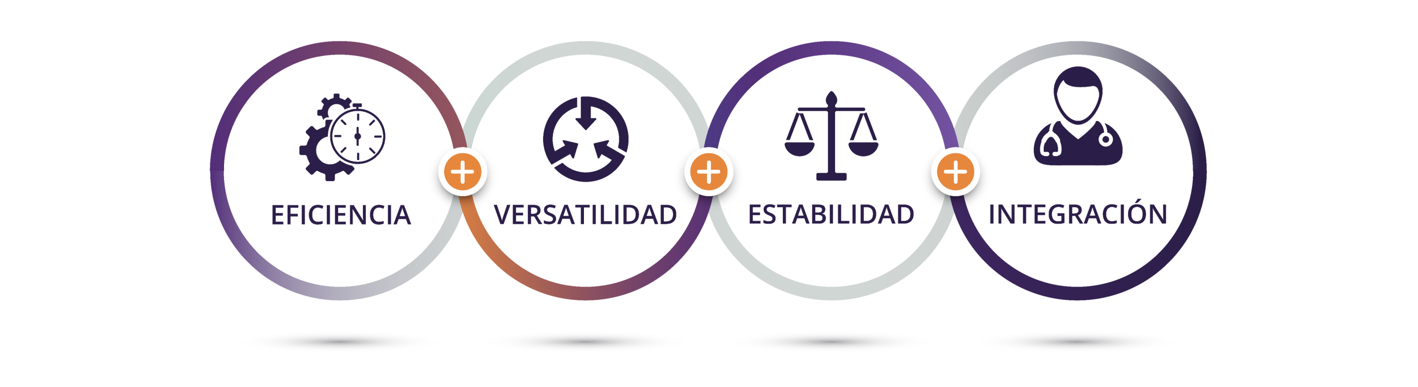Diagrama que ilustra las cuatro secciones de esta página web. Icono de dos engranajes y un cronómetro con texto debajo que dice: “Eficiencia”. Icono de un círculo con tres flechas apuntando hacia dentro con texto debajo que dice: “Versatilidad”. Icono de una balanza con texto debajo que dice: “Estabilidad”. Icono de un médico con texto debajo que dice “Integración quirúrgica”.