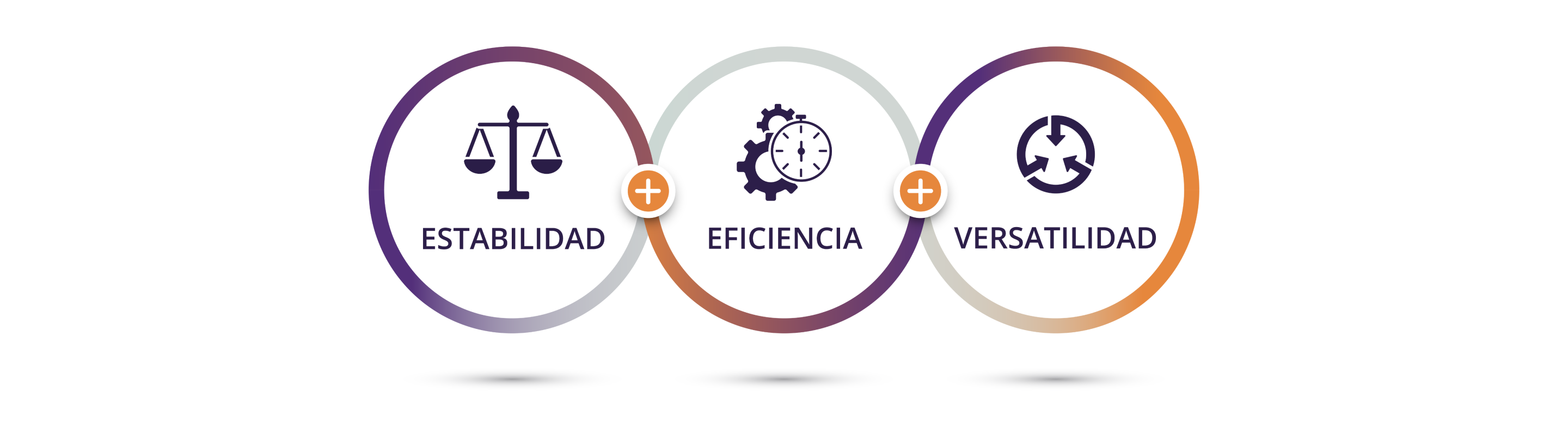 Tres círculos interconectados. Dentro del primer círculo hay un icono morado oscuro de una balanza con texto debajo que dice: “Estabilidad”. Dentro del segundo círculo hay un icono morado oscuro de dos engranajes y un cronómetro con texto debajo que dice: “Eficiencia”. Dentro del tercer círculo hay in icono morado oscuro de un círculo con tres flechas apuntando hacia dentro con texto debajo que dice: “Versatilidad”.