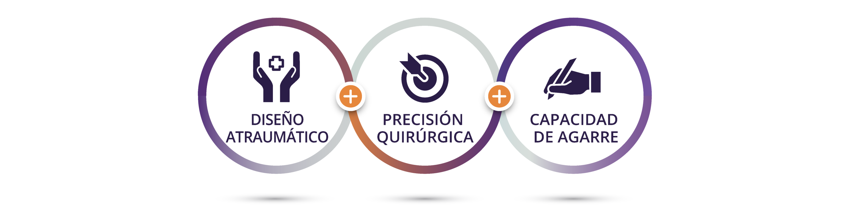 Tres círculos interconectados. Dentro del primer círculo hay un icono morado oscuro de unas manos abiertas con un logo médico entre las palmas. El texto debajo dice: “diseño atraumático”. Dentro del segundo círculo hay un icono morado oscuro de un objetivo con una flecha en el medio. El texto debajo dice: “precisión quirúrgica”. Dentro del último círculo hay un icono morado oscuro de una mano que sujeta un bolígrafo en posición de escritura. El texto debajo dice: “capacidad de agarre”.