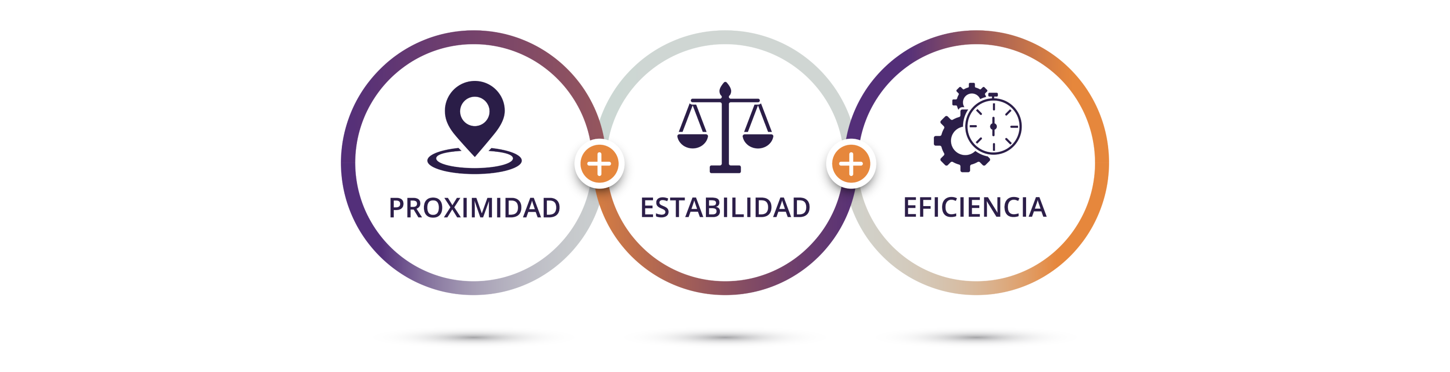 Tres círculos interconectados. Dentro del primer círculo hay un icono morado oscuro de un marcador de mapa con texto debajo que dice: “Proximidad”. Dentro del segundo círculo hay un icono morado oscuro de una balanza con texto debajo que dice: “Estabilidad”. Dentro del tercer círculo hay in icono morado oscuro de dos engranajes detrás de un cronómetro con texto debajo que dice: “Eficiencia”.