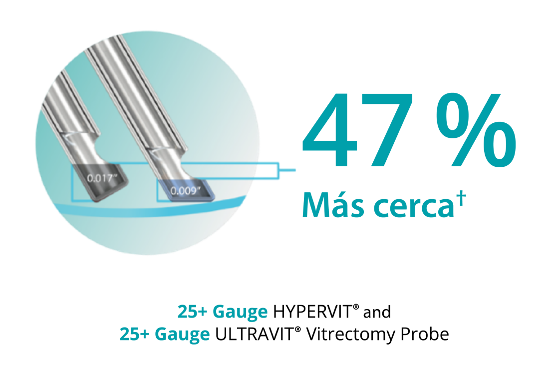 Imagen de dos tipos de sonda, mostrando que la punta biselada permite las sondas de calibre 25+ Hypervit y calibre 25+ Ultravit estén un 47% más cerca del plano de tejido.