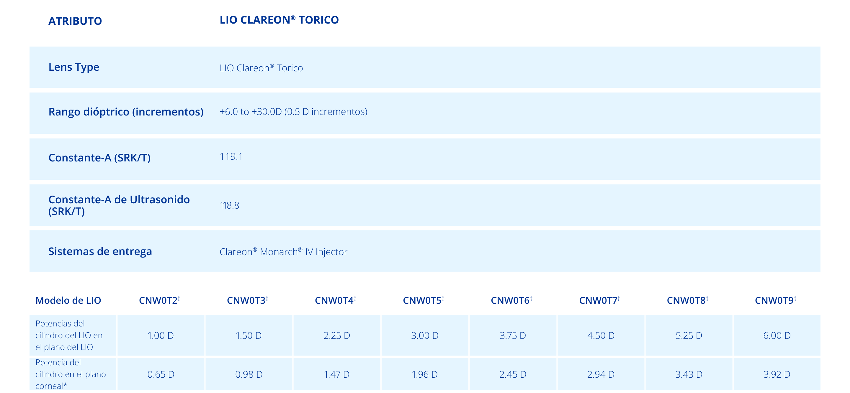 Table of specifications for Clareon® Toric IOL