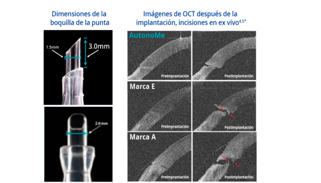 Dos imágenes relacionadas una junto a la otra. La primera imagen es un primer plano de la punta de la boquilla de AutonoMe, con texto que indica que la longitud de la punta es de 3,0 mm, y el diámetro de la punta es de 2,00 mm. El texto azul sobre esta imagen dice “Dimensiones de la punta de la boquilla”. La segunda imagen es del pre y post proceso de implante de AutonoMe, Vivinex y Tecnis. El texto azul sobre la imagen dice: “imágenes OCT de incisiones post-implante ex vivo”. Las flechas rojas sobre las imágenes de Vivinex y Tecnis apuntan al desgarro de la membrana después del implante ex vivo.