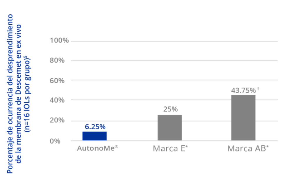 Gráfico de barras que ilustra el “porcentaje de desprendimiento de membrana de Descemet ex vivo en ojos de cadáver humano”. AutonoMe muestra la ocurrencia más baja con un 6,25 por ciento, mientras que Vivinex iSert e iTec cuentan con 25 y 43,75, respectivamente. La diferencia entre AutonoMe e iTec fue estadísticamente significativa.