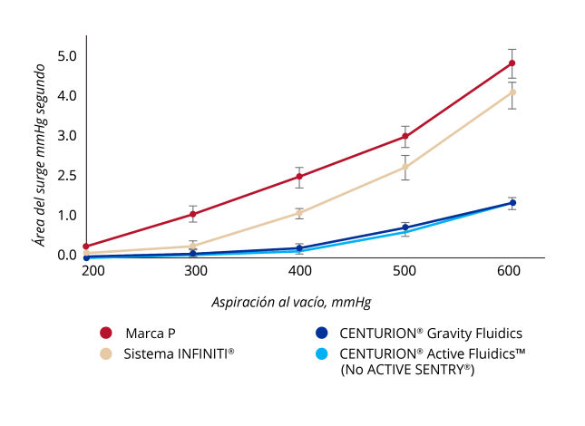 Gráfico de líneas que muestra la comparación de protección de sobrepresión de varios sistemas faco. CENTURION Gravity Fluidics y CENTURION Active Fluidics sin ACTIVE SENTRY tuvieron niveles comparativamente bajos de sobretensión en todos los límites de vacío.  WhiteStar Signature e INFINITI System tuvieron niveles más altos de sobretensión en todos los límites de vacío si se compara con CENTURION Gravity Fluidics y CENTURION Active Fluidics.