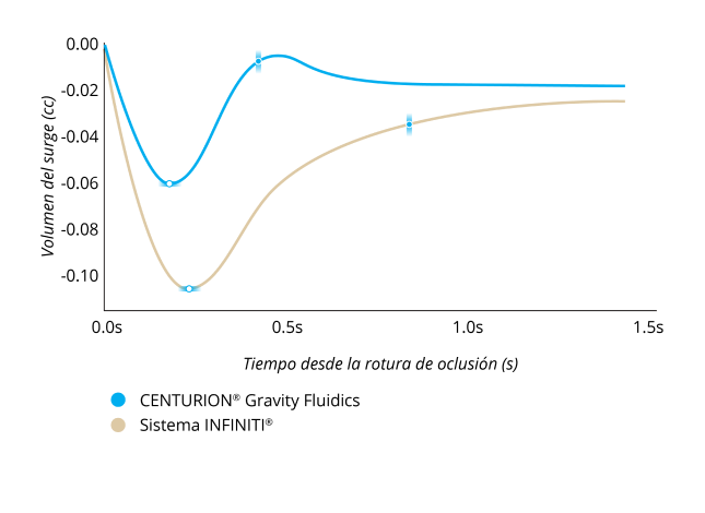 Gráfico de líneas que muestra la comparación de protección de sobretensión de varios sistemas faco. CENTURION Gravity Fluidics y CENTURION Active Fluidics sin ACTIVE SENTRY tuvieron niveles comparativamente bajos de sobretensión en todos los límites de vacío.  WhiteStar Signature e INFINITI System tuvieron niveles más altos de sobretensión en todos los límites de vacío si se compara con CENTURION Gravity Fluidics y CENTURION Active Fluidics.