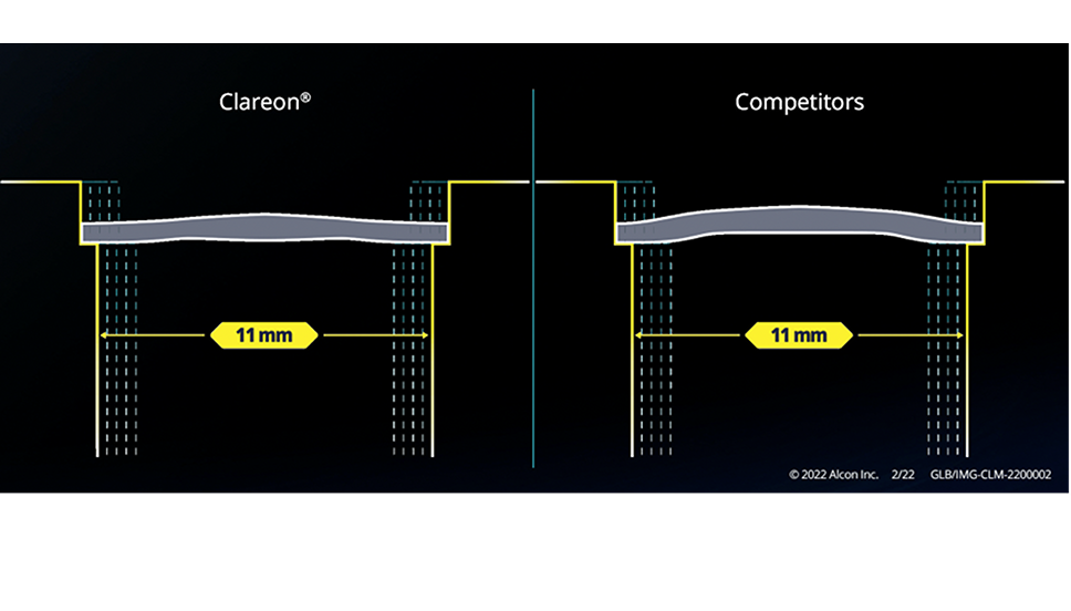 An illustration over a black background depicting the difference in compression shape between the Clareon IOL and competitor IOL. A play button appears over the image indicating that this is a video. 