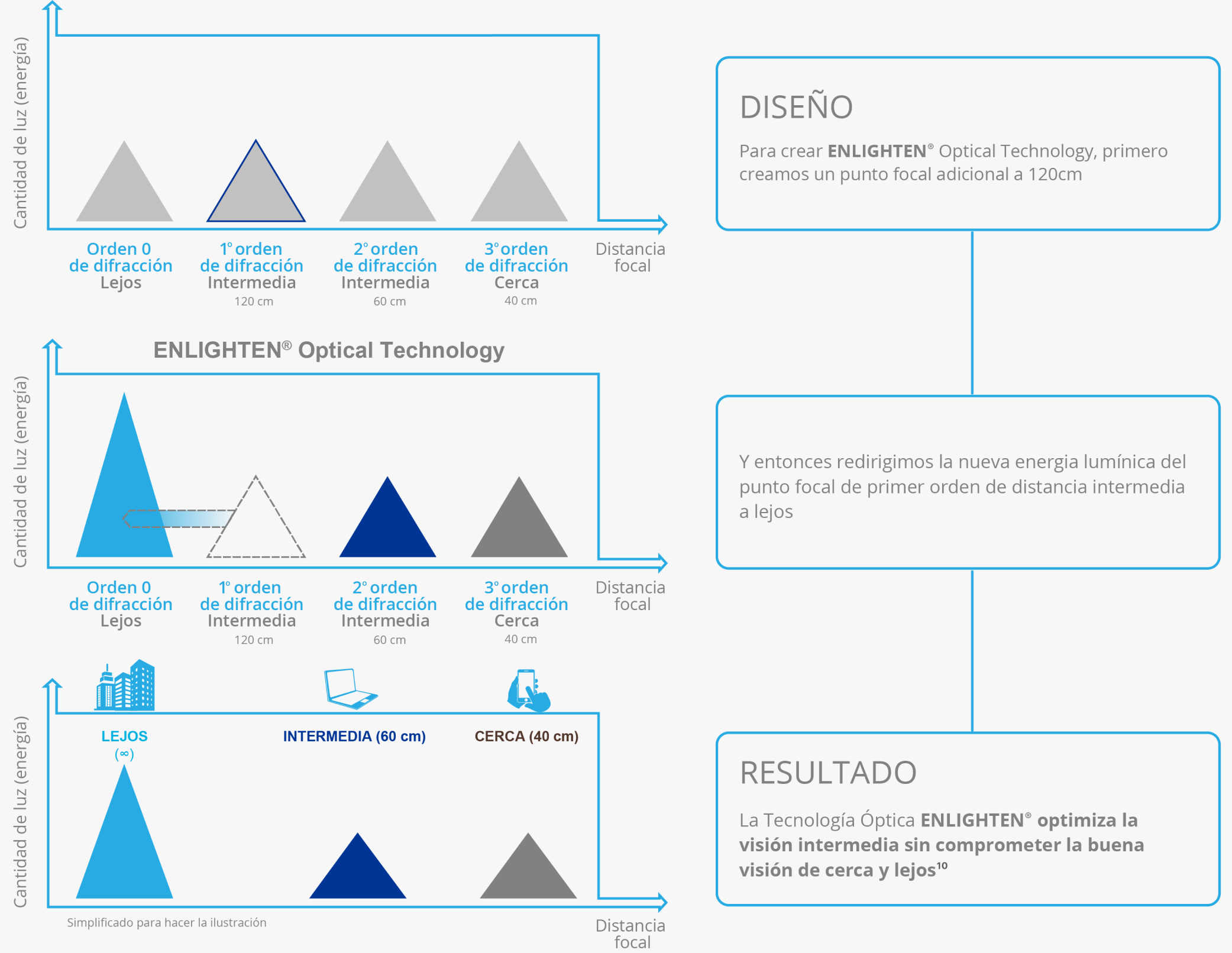 Una compleja ilustración multi paso describe cómo la tecnología óptica Enlighten optimiza la visión intermedia sin comprometer una visión de cerca y lejos excepcional. Un cuadro de texto en la parte superior derecha de la página explica el primer paso de la tecnología óptica Enlighten y dice: “Para crear la tecnología óptica Enlighten, primero creamos un punto focal adicional a 120 cm.” Una imagen a la izquierda del primer cuadro de texto demuestra la relación entre la distancia focal y al energía de la luz – destacando la 1ª orden intermedia. El segundo cuatro de texto, bajo el primer cuadro de texto dice “Después, redireccionamos la energía de la luz de los nuevos puntos focales de 1º orden intermedio a lejos.” Una imagen a la izquierda del segundo cuadro de texto demuestra la relación entre la distancia focal y la energía de la luz cuando la energía de la luz del nuevo punto focal de 1º orden intermedio se redirige a lejos.” El tercer y último cuatro de texto, en la parte baja de la página, define el resultado final y dice “la tecnología óptica Enlighten optimiza la visión intermedia sin comprometer una visión de cerca y de lejos excepcionales.” Una imagen a la izquierda del tercer cuadro de texto muestra cómo el resultado final optimiza la visión intermedia sin comprometer una visión de cerca y lejos excepcionales.