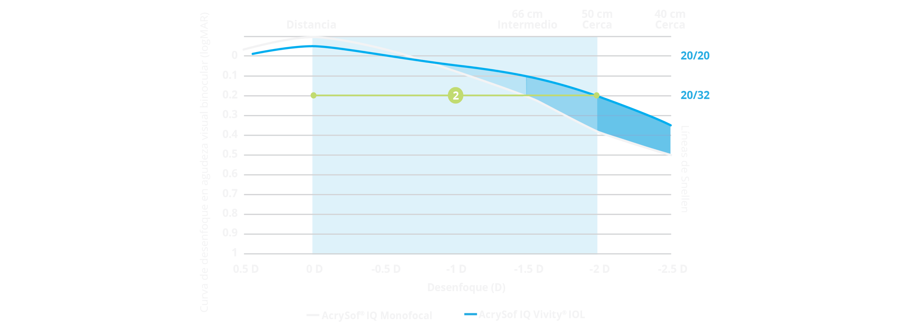 Gráfico de curva de desenfoque que muestra que el rango de desenfoque de AcrySof IQ Vivity® es comparable al de AcrySof® IQ monofocal. Una porción del gráfico aparece destacada mostrando que Vivity® permite que los pacientes tengan un rango de visión continuo desde lejos hasta tan cerca como 50 cm.