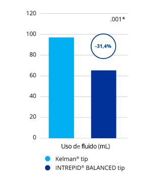 Gráfico de barras que compara el uso de fluido de aspiración con la punta equilibrada INTREPID BALANCED y la punta Kelman. La punta equilibrada INTREPID BALANCED usó un  31,4% menos de fluido de aspiración que la punta Kelman. Esta fue una diferencia estadísticamente significativa.