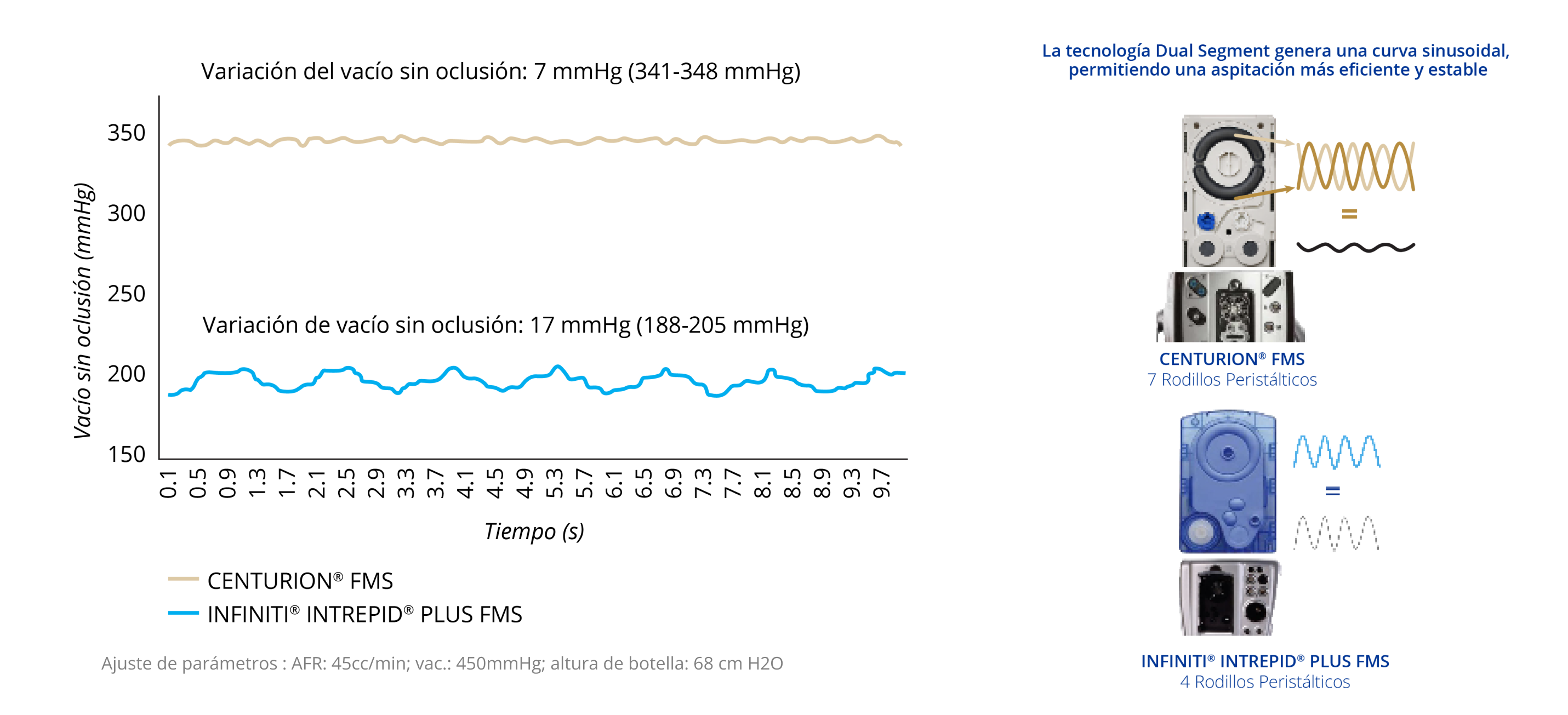 Un gráfico de líneas que muestra la variación de vacío no oclusiva de CENTURION FMS e INFINITI INTREPID PLUS FMS. CENTURION FMS es más estable a lo largo del tiempo si se compara con INFINITI FMS.  Imagen de CENTURION FMS e INFINITI FMS. La tecnología de segmento dual de CENTURION FMS genera una curva sinusoidal dual que permite una aspiración más eficiente y estable si se compara con INFINITI FMS.   