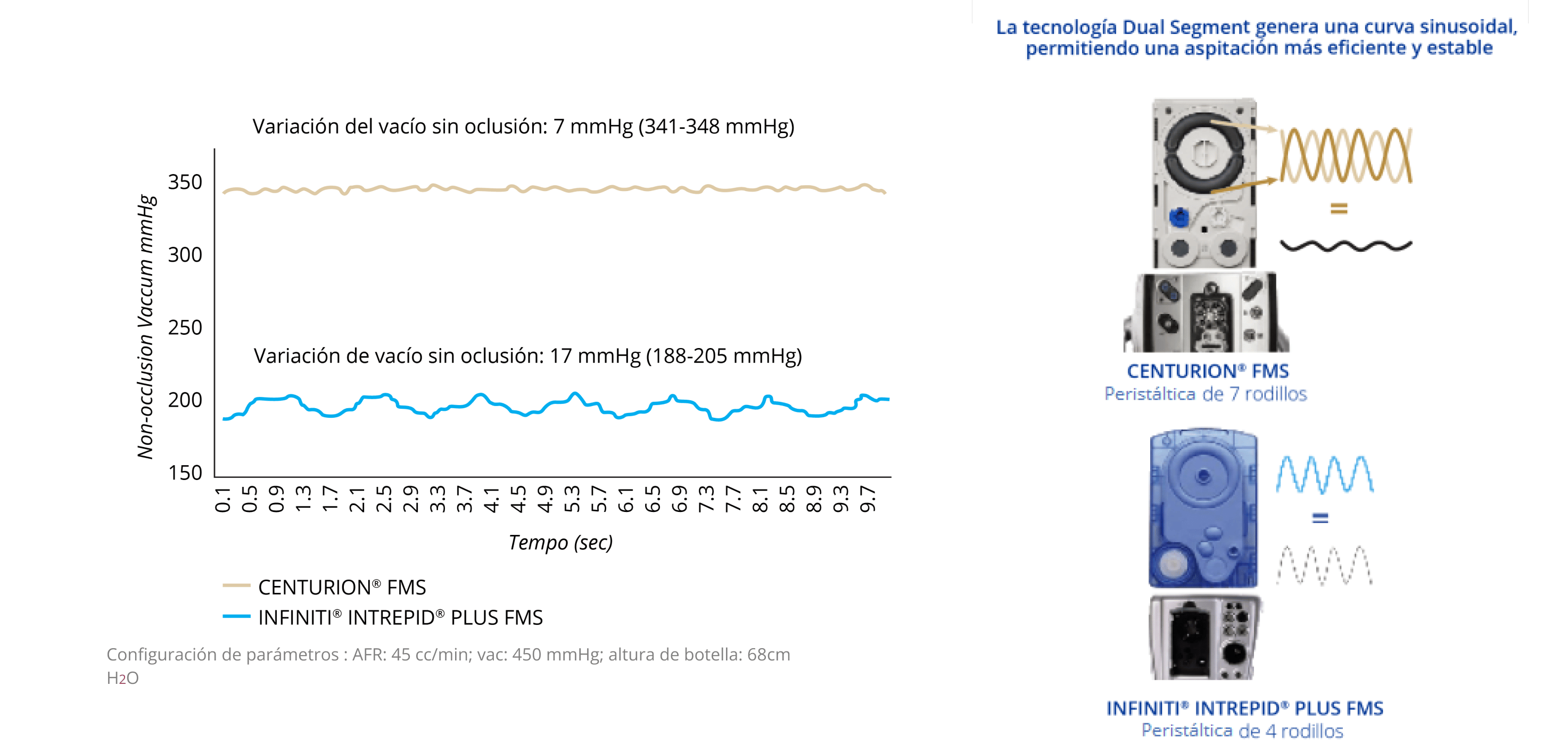 Gráfico de líneas que muestra la variación de vacío no oclusiva de CENTURION FMS e INFINITI INTREPID PLUS FMS. CENTURION FMS es más estable a lo largo del tiempo si se compara con INFINITI FMS. Imagen de CENTURION FMS e INFINITI FMS. La tecnología de segmento dual de CENTURION FMS genera una curva sinusoidal dual que permite una aspiración más eficiente y estable si se compara con INFINITI FMS.   