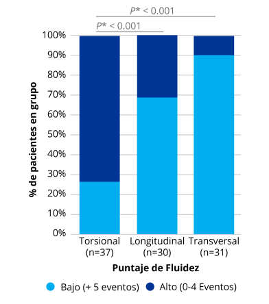 A bar graph comparing the followability of torsional, longitudinal and transversal technologies. OZil Torsional showed significantly better followability compared to longitudinal and transversal technologies.