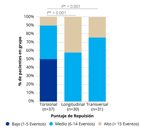 A bar graph comparing the chatter score of torsional, longitudinal and transversal technologies. OZil Torsional showed a significantly better chatter score compared to longitudinal and transversal technologies.