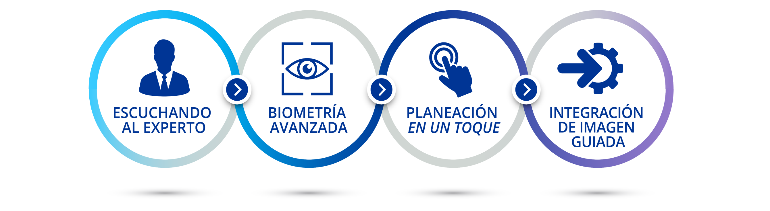 Diagrama que ilustra las cuatro secciones de la página web. Icono de un hombre trajeado con texto debajo que dice “qué dicen los expertos”.  Icono de un ojo en un cuadro azul con texto debajo que dice “biometría avanzada”. Icono de un dedo tocando un botón con texto debajo que dice “planificación con un toque”. Icono de una flecha apuntando a un engranaje con texto debajo que dice “guiado por imagen”