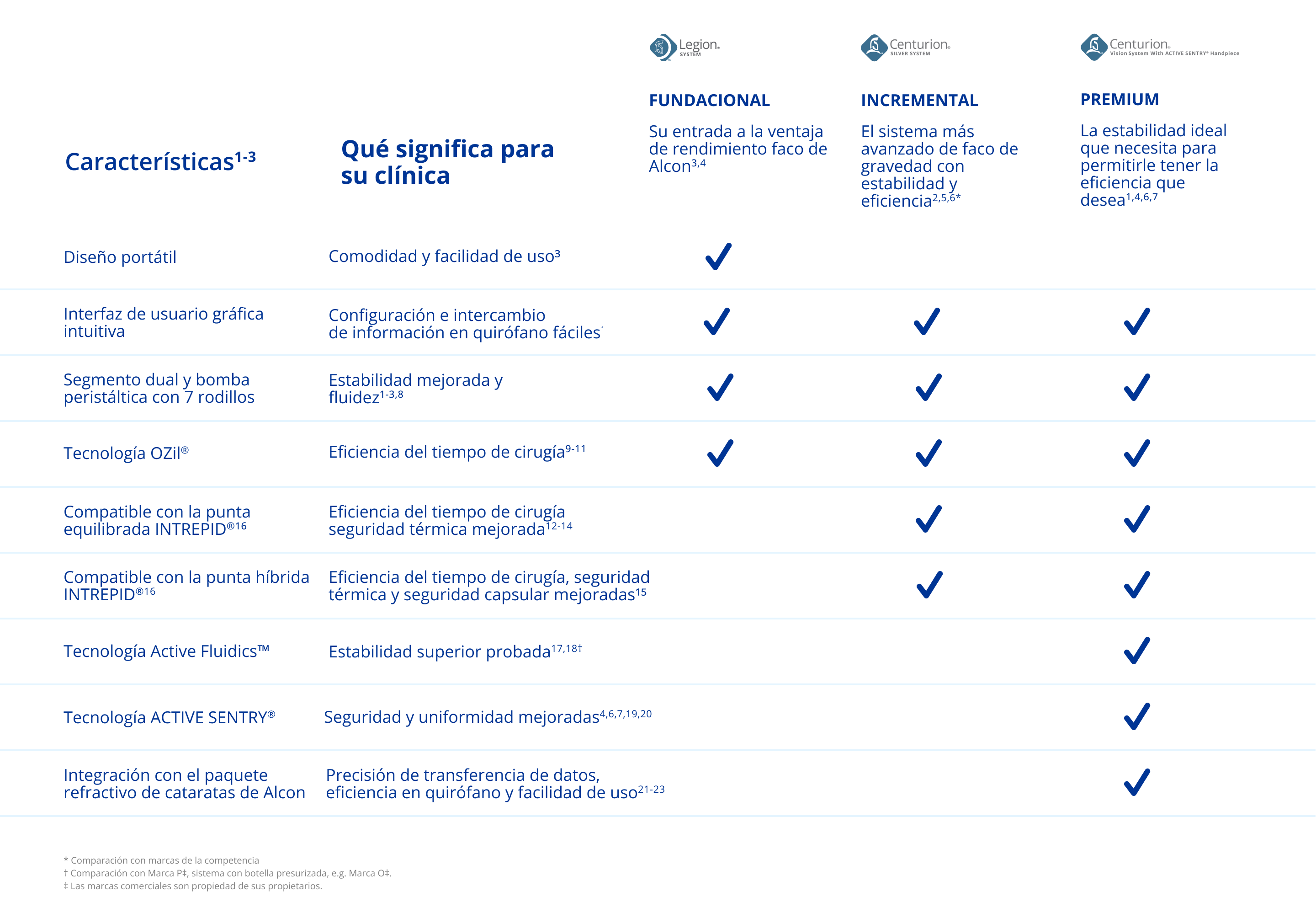Foundational, Incremental and Premium table