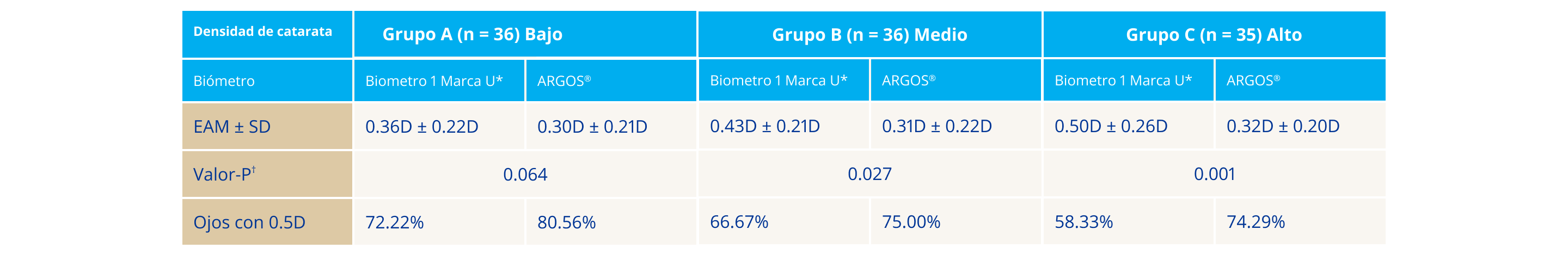 Tabla que compara los resultados refractivos en pacientes con cataratas nucleares entre los biómetros ARGOS  IOLMaster 700. En ojos de baja densidad, el error absoluto medio, no fue estadísticamente diferente entre el biómetro ARGOS e IOLMaster 700. En ojos de media y alta densidad, el error absoluto medio fue significativamente más bajo con el biómetro ARGOS comparado con IOLMaster 700.  
